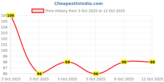 flipkart.com sahej enterprises Yo Yo Unicorn Eraser Non-Toxic Eraser sahej enterprises Price History Graph from 3 Oct 2025 to 12 Oct 2025