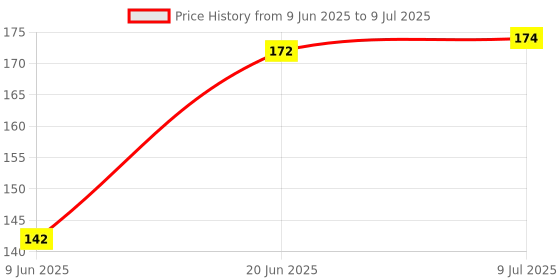 flipkart.com aaru singh yoa,,,,3 multicolor vendetta mask pack Party Mask aaru singh Price History Graph from 9 Jun 2025 to 9 Jul 2025