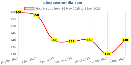 flipkart.com yoana Naked3 Makeup Brush Set With Beauty Blender Sponge yoana Price History Graph from 16 May 2025 to 2 Nov 2025