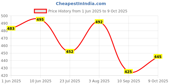flipkart.com yobdel Graphic Print Men Track Suit yobdel Price History Graph from 1 Jun 2025 to 9 Oct 2025