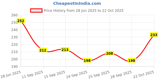flipkart.com yobdel Men Printed Black Track Pants yobdel Price History Graph from 28 Jun 2025 to 22 Oct 2025