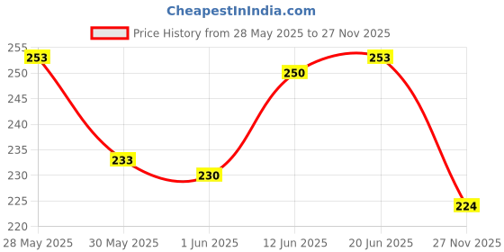 flipkart.com yobdel Men Printed Grey Track Pants yobdel Price History Graph from 28 May 2025 to 27 Nov 2025