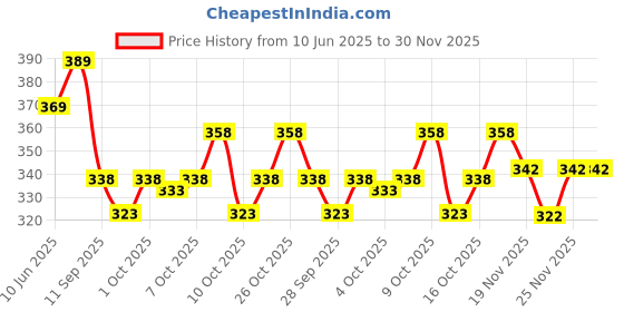 flipkart.com yobdel Printed Men Track Suit yobdel Price History Graph from 10 Jun 2025 to 29 Nov 2025