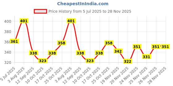 flipkart.com yobdel Printed Men Track Suit yobdel Price History Graph from 5 Jul 2025 to 28 Nov 2025
