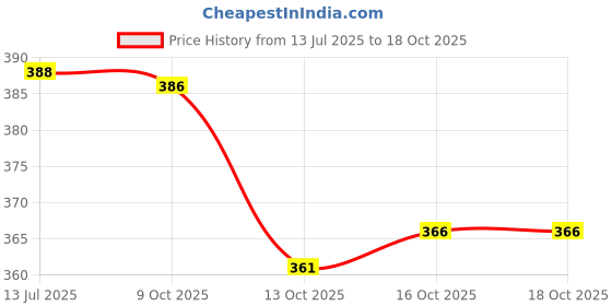 flipkart.com yobdel Printed Men Track Suit yobdel Price History Graph from 13 Jul 2025 to 18 Oct 2025