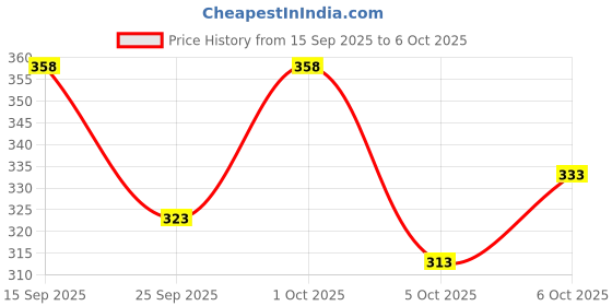 flipkart.com yobdel Printed, Solid Men Track Suit yobdel Price History Graph from 15 Sep 2025 to 6 Oct 2025