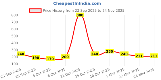 flipkart.com set wet Yodha,Tashan Luxury & Long Lasting Body Spray I Manly & Luxury Fragrance for Men Deodorant Spray - For Men set wet Price History Graph from 23 Sep 2025 to 24 Nov 2025