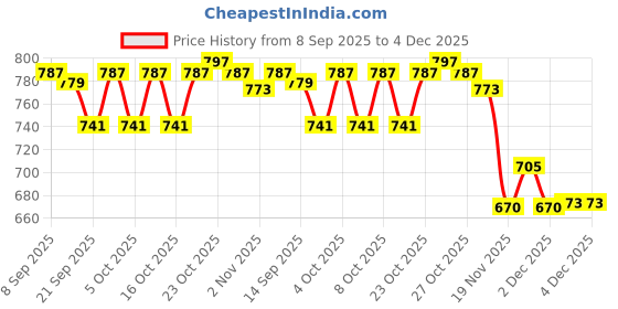 flipkart.com yodnso BEST BUY 37 KEYS BIG FUN MUSICAL ELECTRONIC KEYBOARD ORGAN WITH MICROPHONE yodnso Price History Graph from 8 Sep 2025 to 4 Dec 2025
