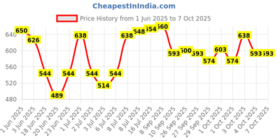 flipkart.com yodnso BF-403 37 KEYS MUSICAL PIANO/TOY/INSTRUMENT Analog Portable Keyboard yodnso Price History Graph from 1 Jun 2025 to 7 Oct 2025