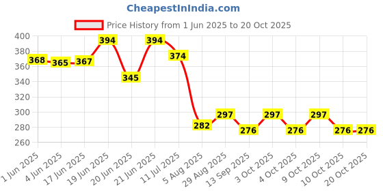flipkart.com yodream Plastic Baby Bed Protecting Mat yodream Price History Graph from 1 Jun 2025 to 19 Oct 2025