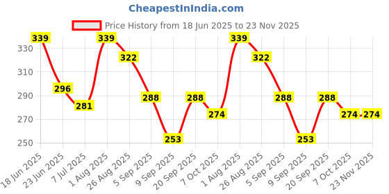 flipkart.com YOFAMA Cowboy Hat Price History Graph from 18 Jun 2025 to 23 Nov 2025