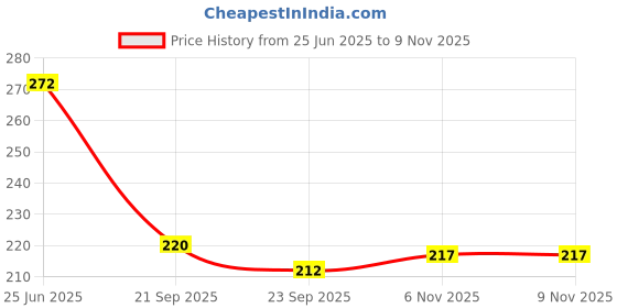 flipkart.com yofashions Back Cover for POCO C61 yofashions Price History Graph from 25 Jun 2025 to 6 Nov 2025