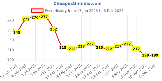flipkart.com yofashions Back Cover for POCO M7 5G yofashions Price History Graph from 17 Jun 2025 to 6 Dec 2025