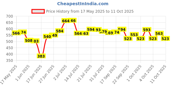 flipkart.com ajro deal Yoga 8 Loop Belt / Yoga Strap & Yoga Brick / Block for Exercise, Yoga Workout Yoga Blocks ajro deal Price History Graph from 17 May 2025 to 11 Oct 2025