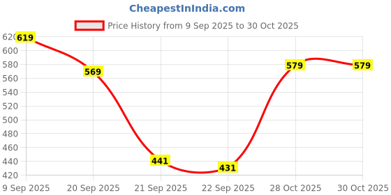 flipkart.com slovic Yoga & Gym Ball for Exercise For Home Workout | Gym Ball slovic Price History Graph from 9 Sep 2025 to 30 Oct 2025