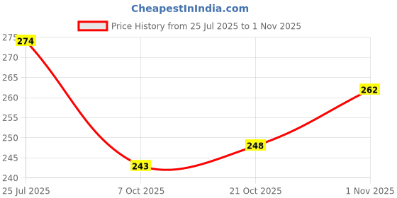 flipkart.com gsi Yoga Belt 10 Loop for Women and Men Exercise for Workout Yoga Fitness Polyester Yoga Strap gsi Price History Graph from 25 Jul 2025 to 1 Nov 2025