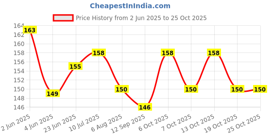flipkart.com streetup india Yoga Belt 9 Feet Long For Stretching, Yoga, Pilates, Physical Therapy Cotton Yoga Strap streetup india Price History Graph from 2 Jun 2025 to 24 Oct 2025