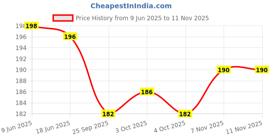 flipkart.com fitcozi Yoga Belt for Exercise, Durable Material with Adjustable D-Ring Cotton Yoga Strap fitcozi Price History Graph from 9 Jun 2025 to 11 Nov 2025