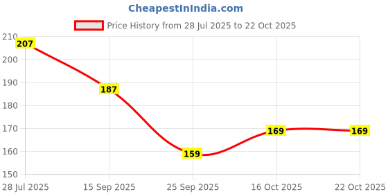 flipkart.com boldfit Yoga Belt For Women & Men For Stretching Yoga Strap For Exercise & Workout Mat Cotton Yoga Strap boldfit Price History Graph from 28 Jul 2025 to 21 Oct 2025