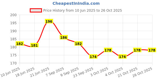 flipkart.com fitcozi Yoga Belt for Women and Men/Yoga Strap for Stretching Polyester Yoga Strap fitcozi Price History Graph from 10 Jun 2025 to 26 Oct 2025
