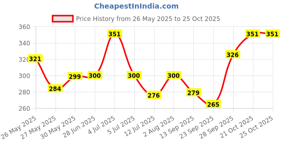 flipkart.com palay Yoga Belt for Women Men, 5 Loops Yoga Strap for Stretching Nylon Yoga Strap palay Price History Graph from 26 May 2025 to 24 Oct 2025