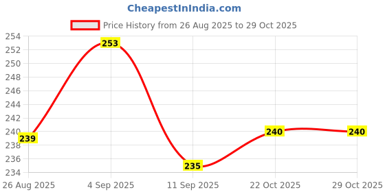 flipkart.com jiyancreation Yoga Belt for Women Men, 5 Loops Yoga Strap for Stretching Nylon Yoga Strap jiyancreation Price History Graph from 26 Aug 2025 to 29 Oct 2025