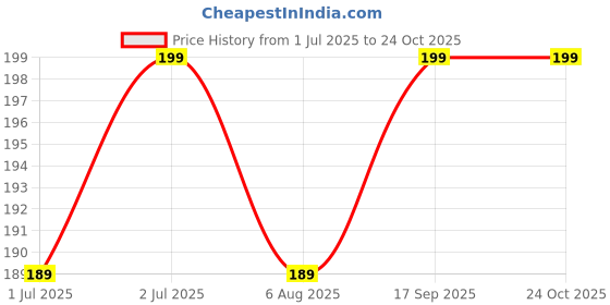 flipkart.com strauss Yoga Belt| Yoga Strap Cotton Yoga Strap strauss Price History Graph from 1 Jul 2025 to 24 Oct 2025