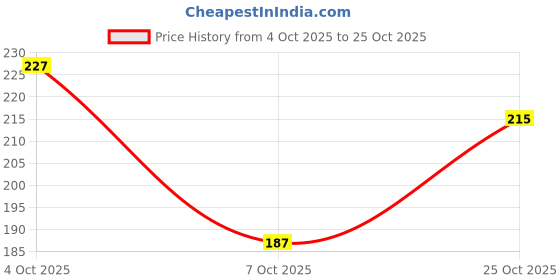 flipkart.com strauss Yoga Belt| Yoga Strap Cotton Yoga Strap strauss Price History Graph from 4 Oct 2025 to 25 Oct 2025