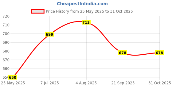 flipkart.com firstfit Yoga Block, Non-Slip and Supra Grip Natural Cork Yoga Brick Yoga Blocks firstfit Price History Graph from 25 May 2025 to 30 Oct 2025