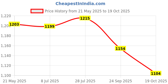 flipkart.com firstfit Yoga Block, Non-Slip and Supra Grip Natural Cork Yoga Brick Yoga Blocks firstfit Price History Graph from 21 May 2025 to 19 Oct 2025