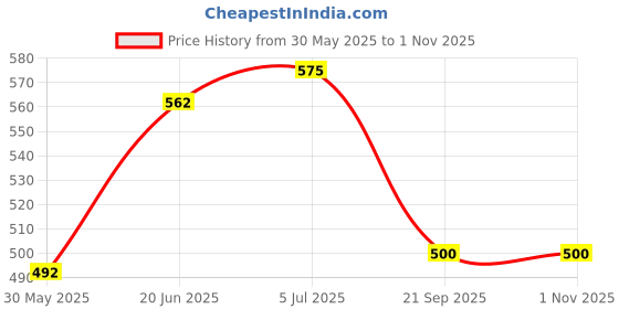 flipkart.com bonbella Yoga Block Yoga Blocks bonbella Price History Graph from 30 May 2025 to 31 Oct 2025