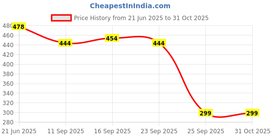 flipkart.com fitguru Yoga Blocks BLUE (Size: 22.8x15x10 Cm) Yoga Blocks fitguru Price History Graph from 21 Jun 2025 to 31 Oct 2025