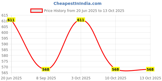 flipkart.com maxxlite Yoga Blocks EVA Foam Block to Deepen Poses Improve Strength and Flexibility NA mm Yoga Mat maxxlite Price History Graph from 20 Jun 2025 to 12 Oct 2025