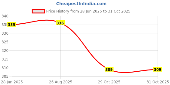 flipkart.com aquabucket Yoga Blocks Set of 1 High-Density Premium EVA Foam Yoga Blocks aquabucket Price History Graph from 28 Jun 2025 to 29 Oct 2025