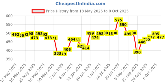flipkart.com homegalley Yoga Blocks Set of 2 with Belt for Exercise EVA Foam Blocks for Pilates Bricks Yoga Blocks homegalley Price History Graph from 13 May 2025 to 6 Oct 2025