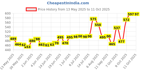 flipkart.com homegalley Yoga Blocks Set of 2 with Belt for Exercise EVA Foam Blocks for Pilates Bricks Yoga Blocks homegalley Price History Graph from 13 May 2025 to 10 Oct 2025