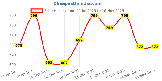 flipkart.com boldfit Yoga Blocks Yoga Brick Gym Exercise Eva Foam Yoga Blocks Yoga Foam Block Yoga Blocks boldfit Price History Graph from 11 Jul 2025 to 16 Nov 2025