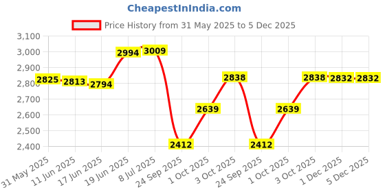 flipkart.com dr. pen Yoga bosu Half Ball Dome Balance Trainer Fitness Strength With Pump Gym Ball Gym Ball dr. pen Price History Graph from 31 May 2025 to 5 Dec 2025