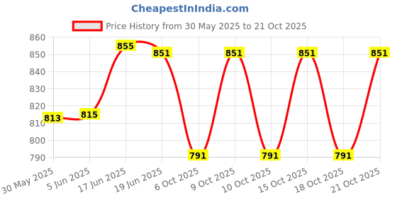 flipkart.com the healing store YOGA BOWL 4" WOODEN STICK AND CUSHION Singing Bowl the healing store Price History Graph from 30 May 2025 to 21 Oct 2025