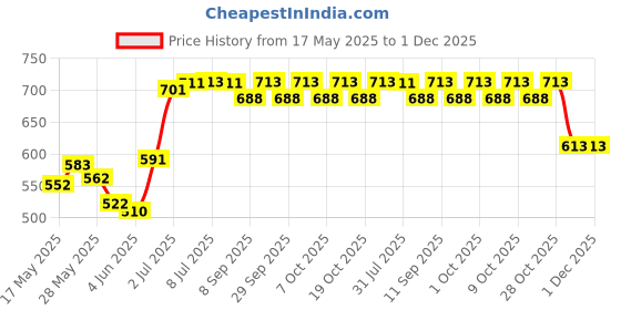 flipkart.com ajro deal Yoga Brick & Yoga Strap Extra Safe Adjustable Yoga Blocks ajro deal Price History Graph from 17 May 2025 to 1 Dec 2025