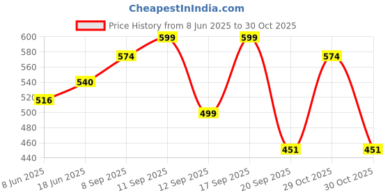 flipkart.com rehtrad Yoga Brick Block EVA Foam Block to Support and Deepen Poses-2Pcs Yoga Blocks rehtrad Price History Graph from 8 Jun 2025 to 30 Oct 2025