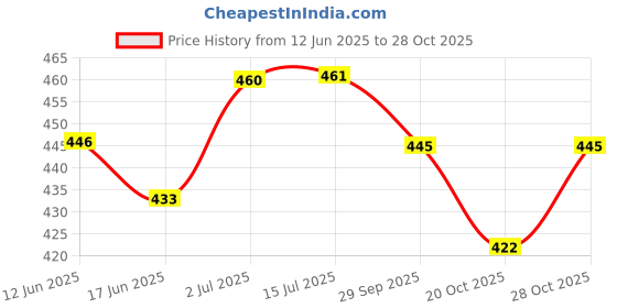 flipkart.com rehtrad Yoga Brick Foam Block to Support and Deepen Poses Yoga Blocks rehtrad Price History Graph from 12 Jun 2025 to 28 Oct 2025