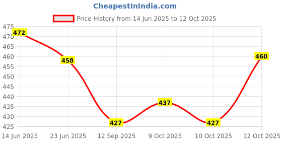 flipkart.com arrowmax YOGA BRICK FOR STRETCHING EXERCISE FOAM YOGA BLOCKS Yoga Blocks arrowmax Price History Graph from 14 Jun 2025 to 12 Oct 2025