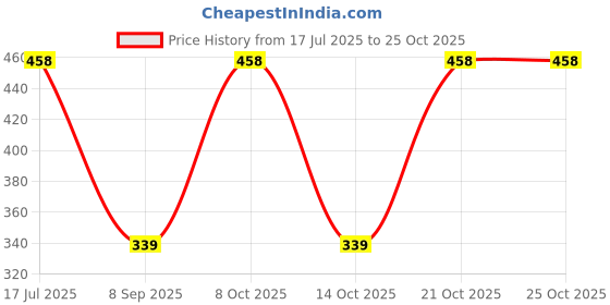 flipkart.com sndenterprise Yoga Circle Stretch Fascia Massage Workout Pilates Ring For Fitness Pilates Ring sndenterprise Price History Graph from 17 Jul 2025 to 24 Oct 2025
