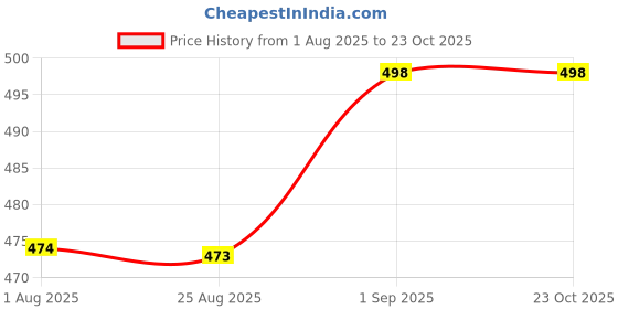 flipkart.com gjshop Yoga Circle Stretch Ring Fascia Massage Workout Pilates Fitness Home Gym Pilates Ring gjshop Price History Graph from 1 Aug 2025 to 23 Oct 2025