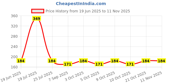 flipkart.com munshine Yoga Circle/Pilates Ring For for Stretches and Strengthen Pilates Ring munshine Price History Graph from 19 Jun 2025 to 10 Nov 2025
