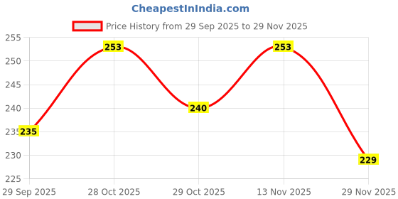 flipkart.com daksh creation store yoga danda plain Walking Stick daksh creation store Price History Graph from 29 Sep 2025 to 29 Nov 2025