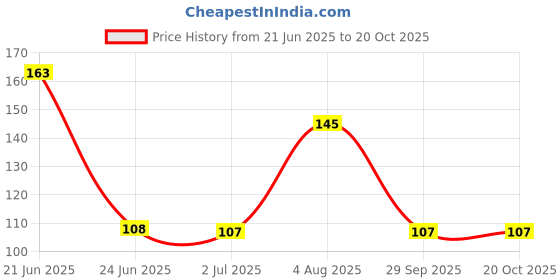 flipkart.com yoga design lab Women Shapewear yoga design lab Price History Graph from 21 Jun 2025 to 20 Oct 2025