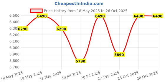 flipkart.com green soul Yoga High Back Ergonomic Chair|Home, Office, WFH|1D Armrest,2D Lumbar Support Mesh Office Arm Chair green soul Price History Graph from 18 May 2025 to 25 Oct 2025