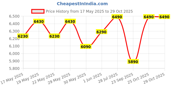 flipkart.com green soul Yoga High Back Ergonomic Chair|Home, Office, WFH|1D Armrest,2D Lumbar Support Mesh Office Arm Chair green soul Price History Graph from 17 May 2025 to 28 Oct 2025